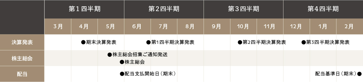 IR年間予定表の図