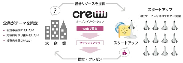 オープンイノベーションプログラム「crewwコラボ」の流れ オープンイノベーションプログラム「crewwコラボ」の流れ