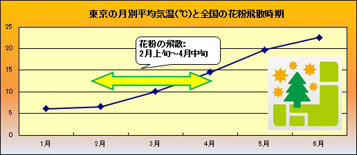 東京の月別平均気温と全国の花粉飛散時期